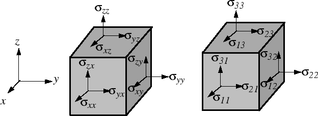 \begin{figure}\resizebox{6in}{!}
{\epsfig{file=figures/stress-def.eps}}
\end{figure}
