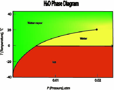 \begin{figure}\resizebox{6in}{!}
{\epsfig{file=figures/water_phase_diagram.eps}}
\end{figure}