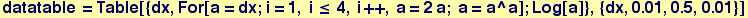 datatable = Table[{dx, For[a = dx ; i = 1, i &le; 4, i ++, a = 2a ; a = a^a] ; Log[a]}, {dx, 0.01, 0.5, 0.01}]