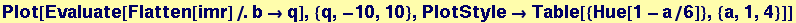 Plot[Evaluate[Flatten[imr]/.b&rarr;q], {q, -10, 10}, PlotStyle&rarr;Table[{Hue[1 - a/6]}, {a, 1, 4}]]