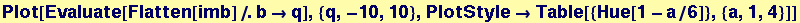 Plot[Evaluate[Flatten[imb]/.b&rarr;q], {q, -10, 10}, PlotStyle&rarr;Table[{Hue[1 - a/6]}, {a, 1, 4}]]