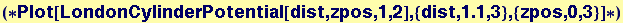(*Plot[LondonCylinderPotential[dist, zpos, 1, 2], {dist, 1.1, 3}, {zpos, 0, 3}] *)