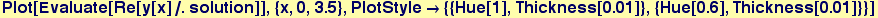 Plot[Evaluate[Re[y[x]/.solution]], {x, 0, 3.5}, PlotStyle&rarr; {{Hue[1], Thickness[0.01]}, {Hue[0.6], Thickness[0.01]}}]