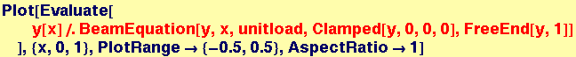 Plot[Evaluate[y[x]/.BeamEquation[y, x, unitload, Clamped[y, 0, 0, 0], FreeEnd[y, 1]] ], {x, 0, 1}, PlotRange&rarr; {-0.5, 0.5}, AspectRatio&rarr;1]