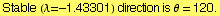 Stable (&lambda;= -1.43301) direction is &theta; = 120.