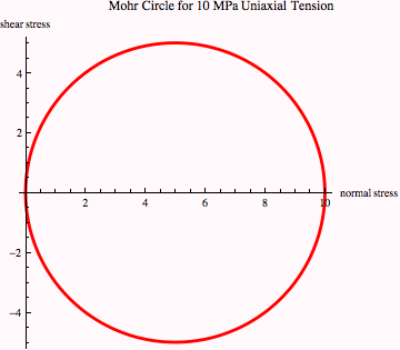 Graphics: \t \t Mohr Circle for 10 MPa Uniaxial Tension