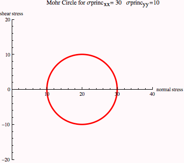 Graphics: \t \t Mohr Circle for σprinc   = 30    σprinc   =10                                    xx                                    yy