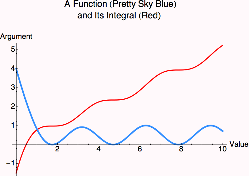 Graphics: A Function (Pretty Sky Blue)\nand Its Integral (Red)\n