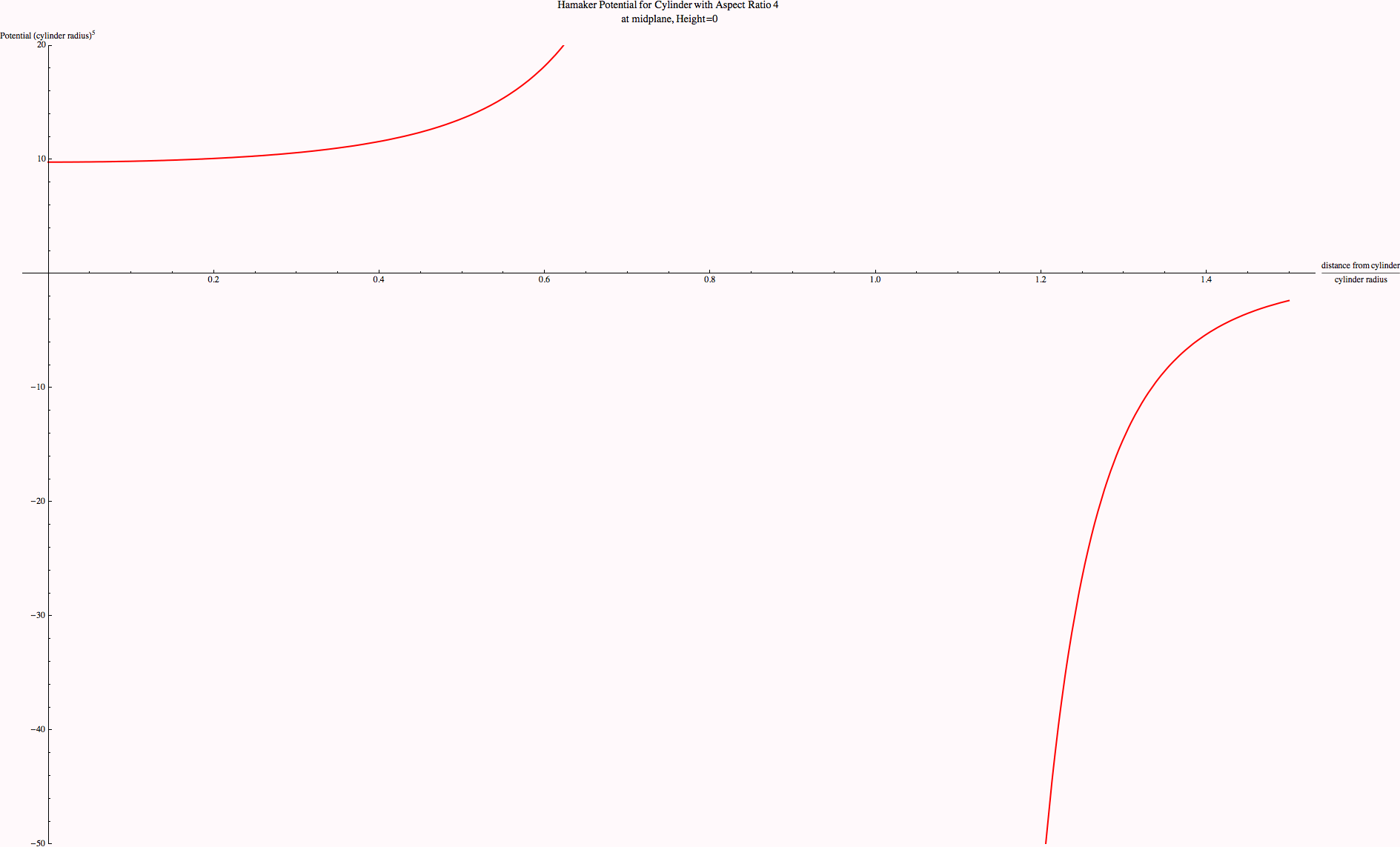 Graphics:Hamaker Potential for Cylinder with Aspect Ratio 4  at midplane, Height=0