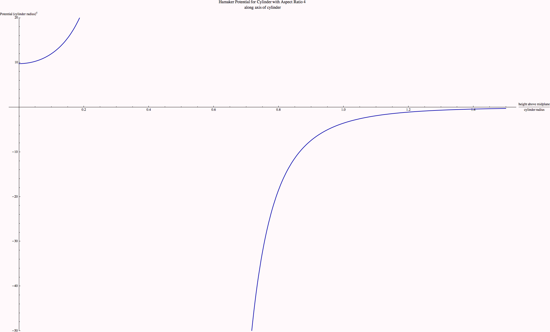 Graphics:Hamaker Potential for Cylinder with Aspect Ratio 4  along axis of cylinder