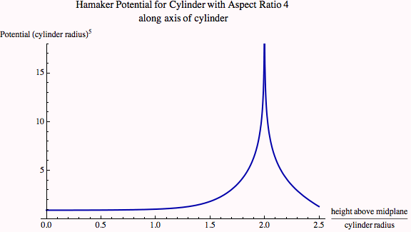 Graphics:Hamaker Potential for Cylinder with Aspect Ratio 4  along axis of cylinder