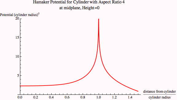 Graphics:Hamaker Potential for Cylinder with Aspect Ratio 4  at midplane, Height=0