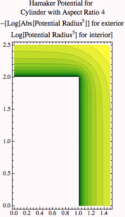 Graphics:                                                                                  5                                      5 Hamaker Potential for \n Cylinder with Aspect Ratio 4\n-[Log[Abs[Potential  Radius ]] for exterior\nLog[Potential  Radius ] for interior]