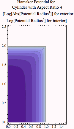 Graphics:                                                                                  5                                      5 Hamaker Potential for \n Cylinder with Aspect Ratio 4\n-[Log[Abs[Potential  Radius ]] for exterior\nLog[Potential  Radius ] for interior]