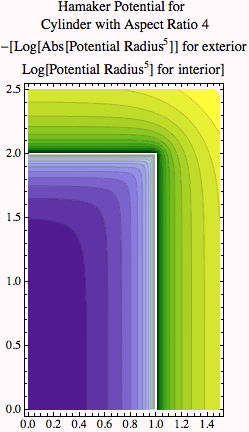 Graphics:                                                                                  5                                      5 Hamaker Potential for \n Cylinder with Aspect Ratio 4\n-[Log[Abs[Potential  Radius ]] for exterior\nLog[Potential  Radius ] for interior]