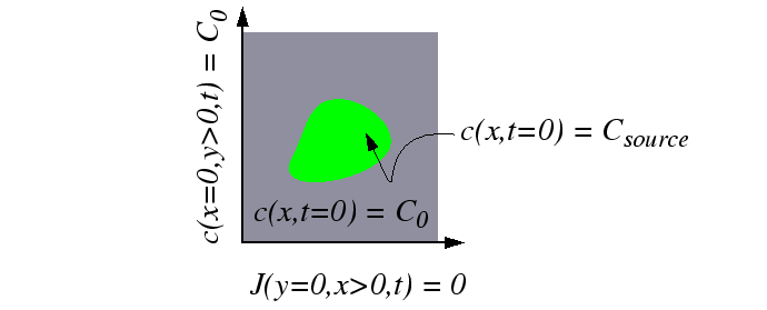 \begin{figure}\resizebox{6in}{!}
{\epsfig{file=figures/Diffusion_Equation/quadrant_domain.eps}}
\end{figure}