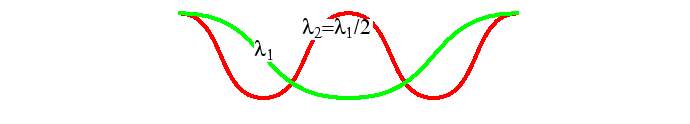 \begin{figure}\resizebox{6in}{!}
{\epsfig{file=figures/Diffusion_Equation/waves.eps}}
\end{figure}