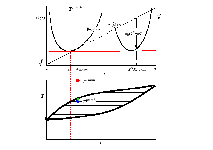 \begin{figure}\resizebox{6in}{!}
{\epsfig{file=figures/Nucleation/phase-diag-free-energy-curve.eps}}
\end{figure}