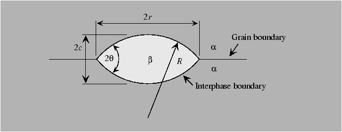 \begin{figure}\resizebox{6in}{!}
{\epsfig{file=figures/Nucleation/grain_bndy_ppct.eps}}
\end{figure}