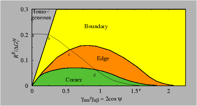 \begin{figure}\resizebox{6in}{!}
{\epsfig{file=figures/Nucleation/hetero_nuc_regimes.eps}}
\end{figure}