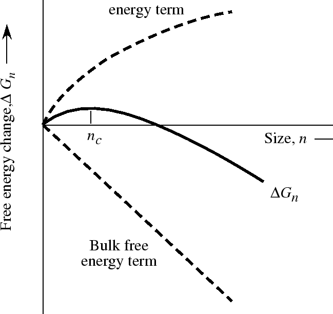 \begin{figure}\resizebox{6in}{!}
{\epsfig{file=figures/Nucleation/free_energy_part.eps}}
\end{figure}