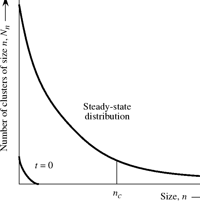 \begin{figure}\resizebox{6in}{!}
{\epsfig{file=figures/Nucleation/time_depend_nucl.eps}}
\end{figure}