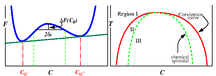 \begin{figure}\resizebox{6in}{!}
{\epsfig{file=figures/Spinodal/two_comp_color.eps}}
\end{figure}