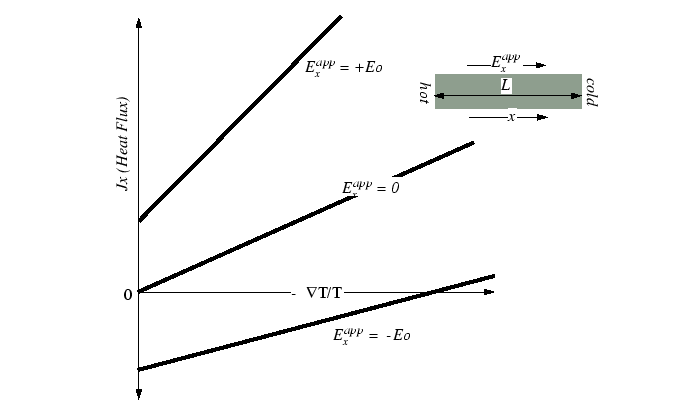 \begin{figure}\resizebox{6in}{!}
{\epsfig{file=figures/Irreversible_Thermo/flux_thermal.eps}}
\end{figure}